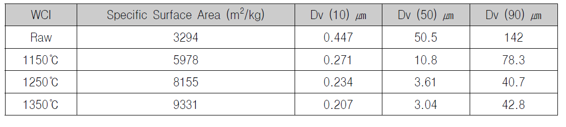 WCI 소성온도별 입도분석 결과