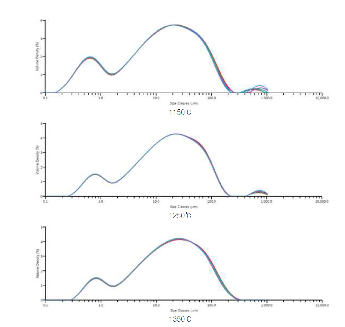 Zeolite 소성온도별 입도분석 결과