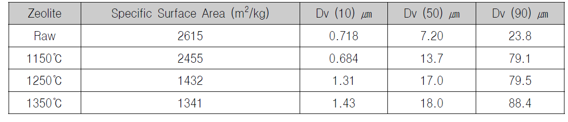 Zeolite 소성온도별 입도분석 결과