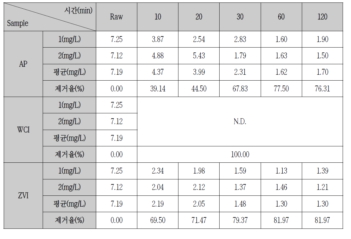 시간별 As 흡착 실험결과