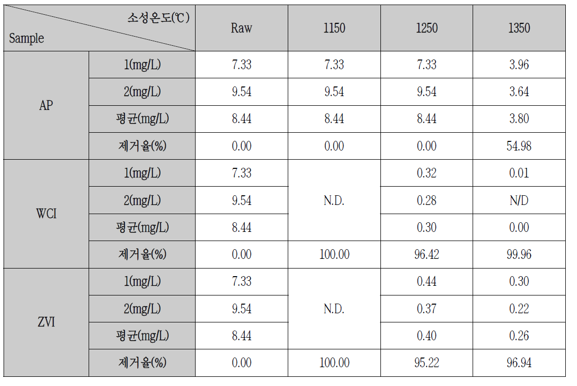 소결온도별 As 흡착 실험결과