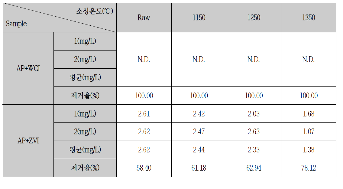 시료혼합에 따른 As 흡착 실험결과