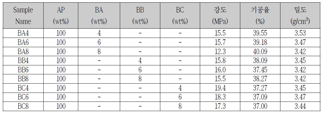 압출 바인더 적용 시험 결과