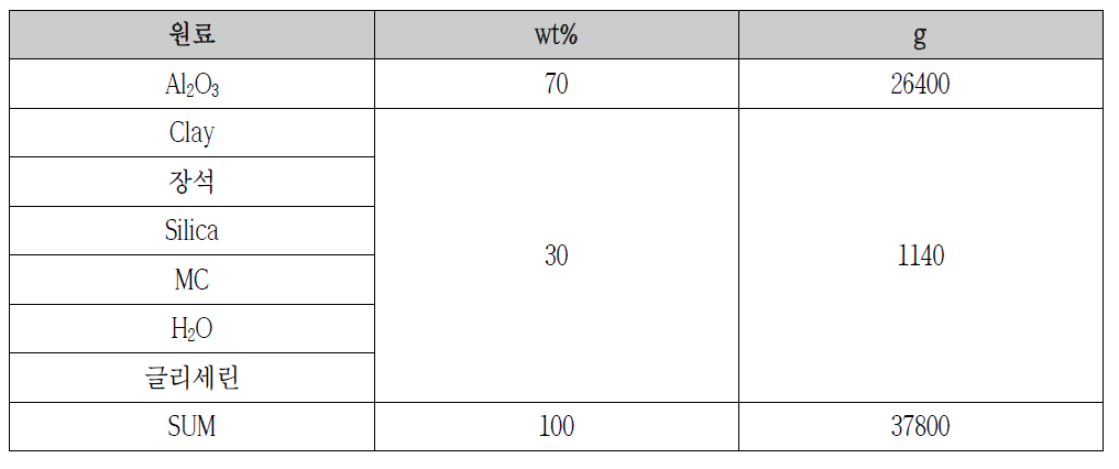 세라믹 분리막 기본조성, S0