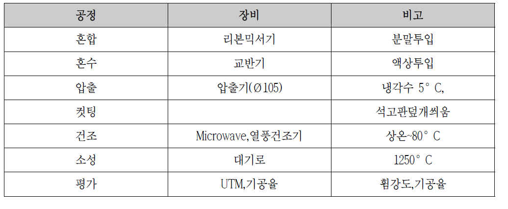 세라믹 분리막 제조공정