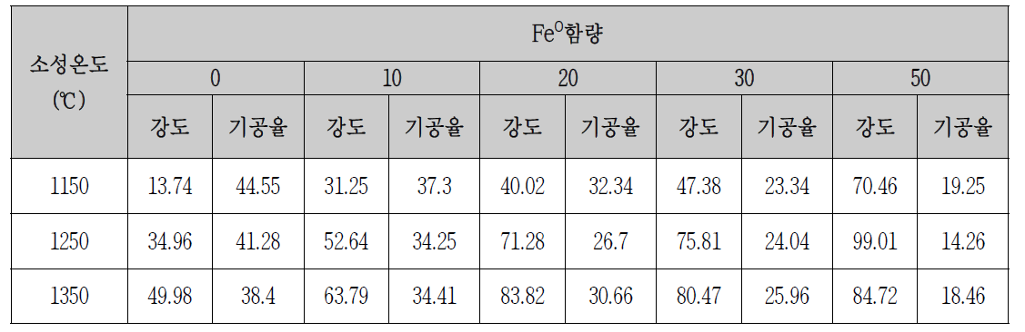 Fe0 함량별 온도별 강도, 기공율 변화