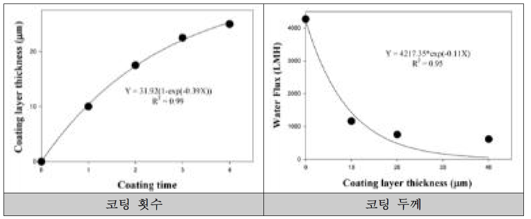 Ceramic Microfilter 코팅 횟수, 두께 최적화 결과