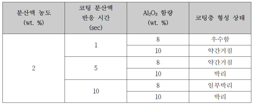 Ceramic Microfilter Al2O3 함량 및 반응 시간 최적화 결과