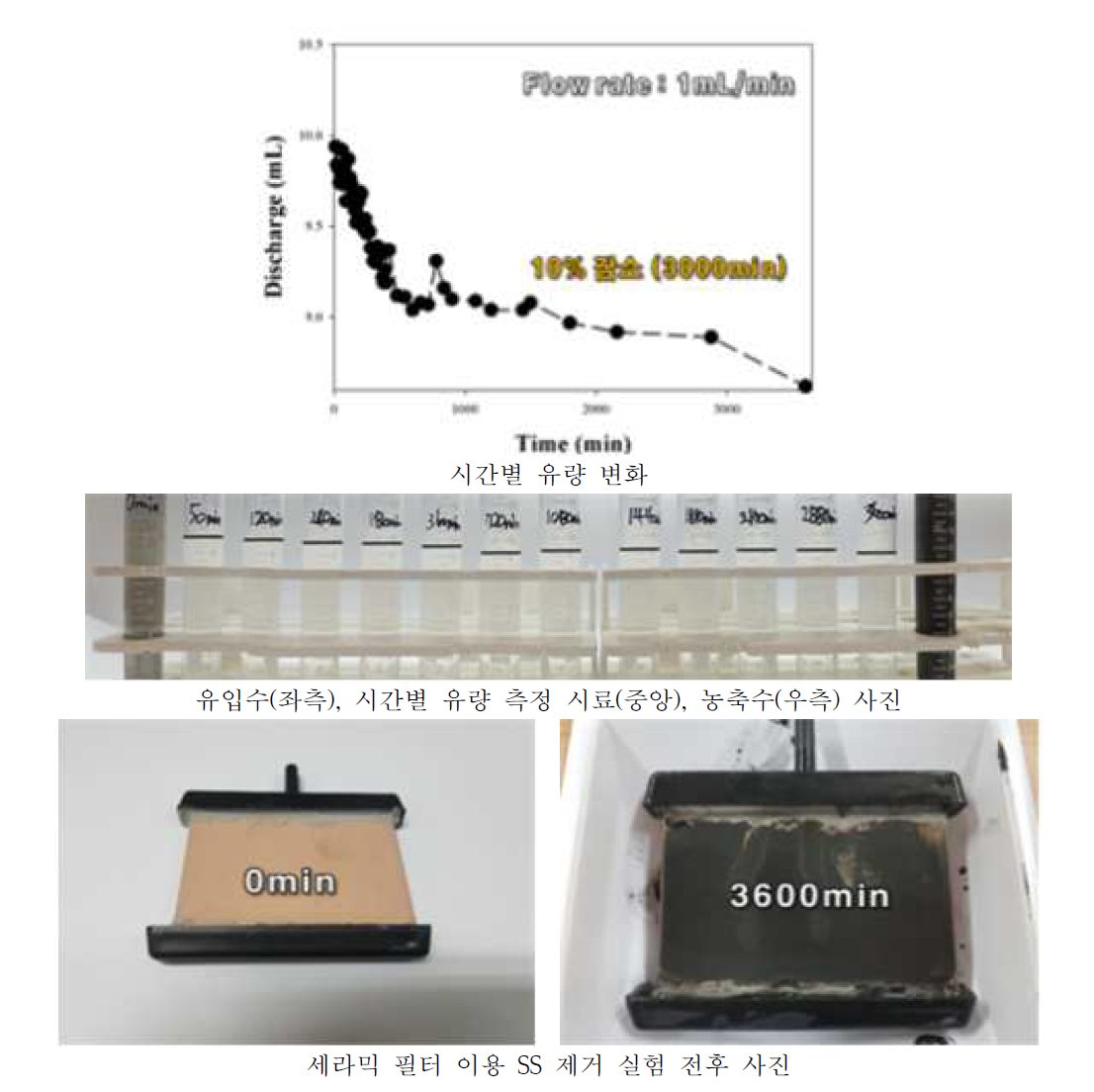 시간별 유량 변화 및 세라믹 필터 실험 전후 사진