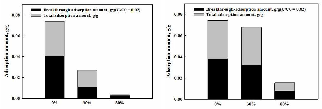제올라이트 개질 전후 상대습도별 톨루엔 흡착량 비교 (좌: 13X 제올라이트, 우: 최적 제올라이트)