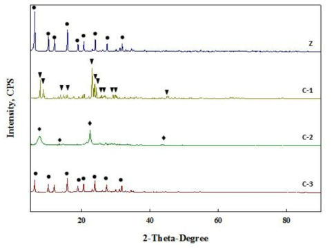 상용 흡착제의 물성 분석을 위한 XRD 결과 (●: zeolite Y, ▼: ZSM-5, ◆: zeolite beta)