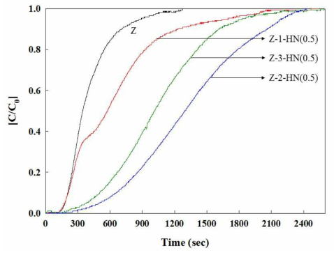 다양한 수증기 처리 온도에 따라 제조된 제올라이트의 흡착성능 평가 (loading: 0.1 g, 250 ppm benzene, 400 cc/min flow, 35% R.H)
