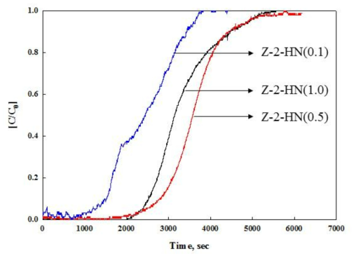 산 처리 농도에 따른 벤젠 흡착 성능 변화 비교 (loading: 0.1 g, 250 ppm benzene, 400 cc/min flow, 35% R.H)