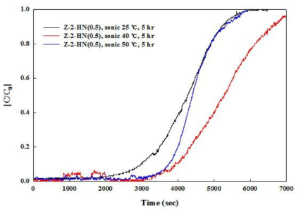 다양한 온도에서의 초음파 처리 시 벤젠 흡착 성능 변화 비교 (loading: 0.5 g, 250 ppm benzene, 400 cc/min flow, 35% R.H)