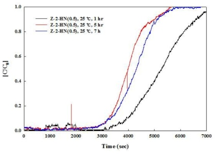 다양한 초음파 처리 시간에 따른 벤젠 흡착 성능 변화 비교. (loading: 0.5 g, 250 ppm benzene, 400 cc/min flow, 35% R.H) 그래프 결과 확인