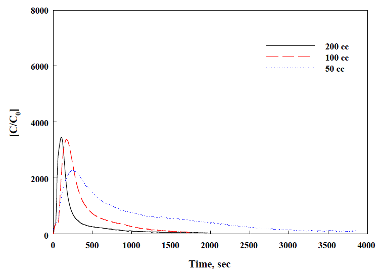유량별 탈착량 평가 (loading: 0.05 g, 250 ppm benzene, 400 cc/min flow, 0% R.H)