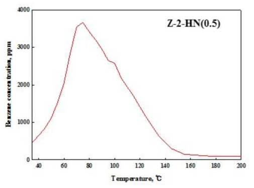 온도별 탈착량 평가 (loading: 0.05 g, 250 ppm benzene, 400 cc/min flow, 0% R.H)