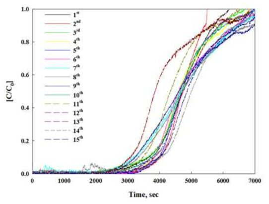 Lab-scale 장기간 흡·탈착 VOCs 농도 측정 및 10일 운전 결과 (loading: 0.5 g, 250 ppm toluene, 400 cc/min flow)