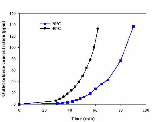 흡착온도에 따른 톨루엔 파과 곡선 비교 (0.7 g/min toluene, 10 L/min flow)