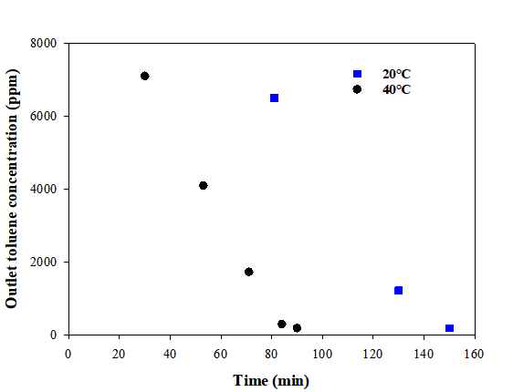 흡착온도에 따른 톨루엔 탈착 특성 비교 (0.7 g/min toluene, 10 L/min flow)