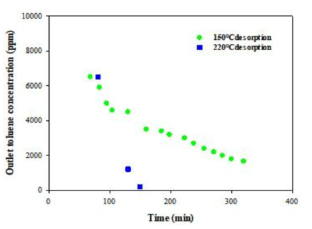 Bench-scale 탈착 온도에 따른 특성 비교 (0.7 g/min toluene, 10 L/min flow)