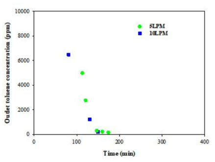 Bench-scale 탈착 유량에 따른 특성 비교 (220 ℃, 0.7 g/min toluene, 5, 10 L/min flow)