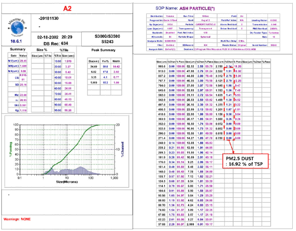 ISO A2 Fine Dust 입자크기 측정값 및 PM2.5 분포비율