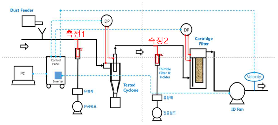 싸이클론 집진효율 시험장치 측정부 위치