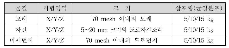 시험재료(모래/자갈/미세먼지) 살포량