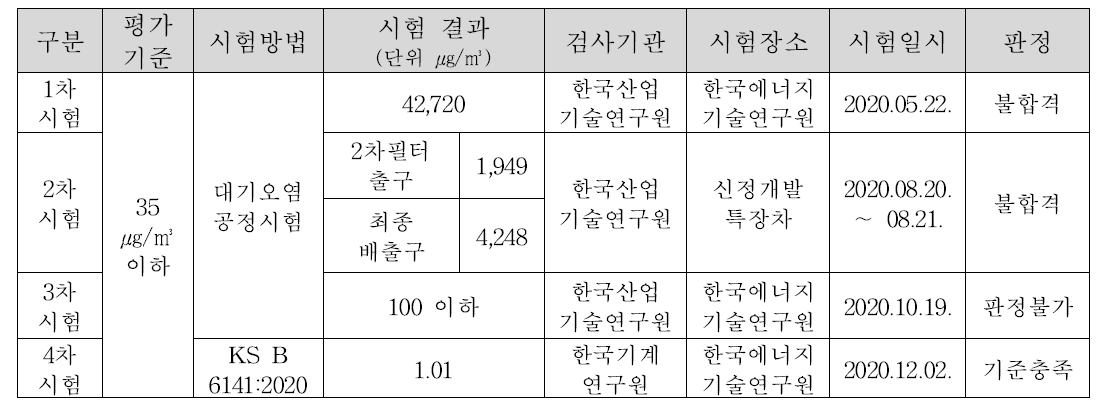 PM2.5 배출농도 시험 결과