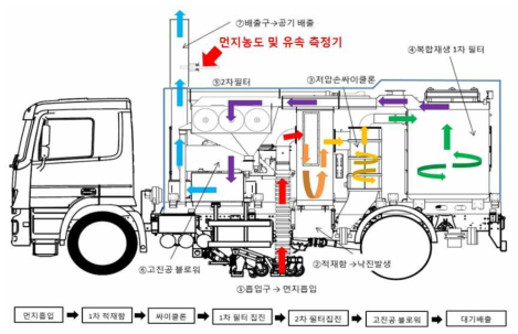 공기 흐름도 및 측정 위치(1차 시험)