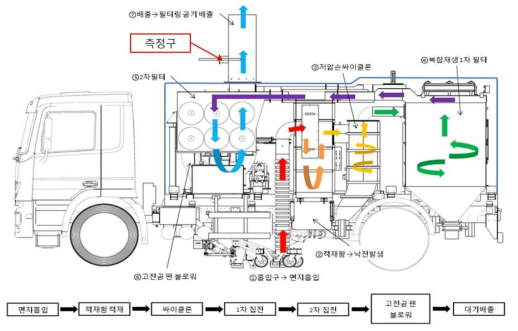 공기 흐름도 및 측정구 위치