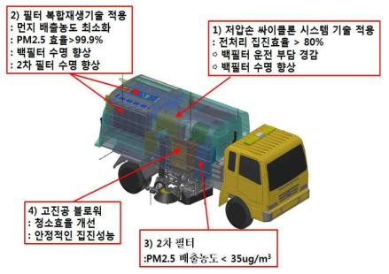 도로먼지 흡입 청소차 개념도