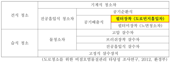 도로먼지 흡입 청소차 청소 방법 구분