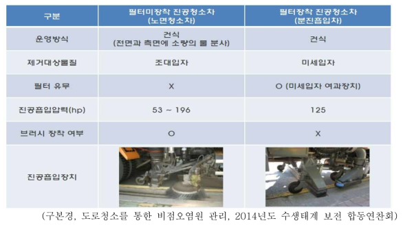 진공청소차를 이용한 도로 청소방법