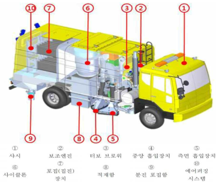 국내 E사 도로먼지흡입 청소차의 집진시스템