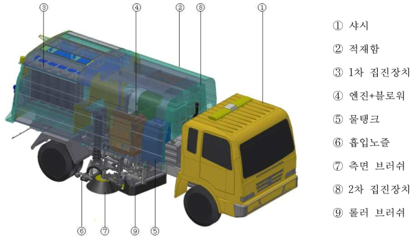 신정개발특장차(주) 도로먼지흡입 청소차의 집진시스템