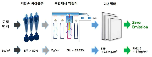 본 연구의 도로먼지흡입 청소차 집진시스템 적용기술 및 성능목표