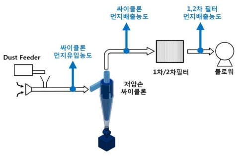 저압손 싸이클론 및 1, 2차 필터 기초성능평가 시험설비 개념도