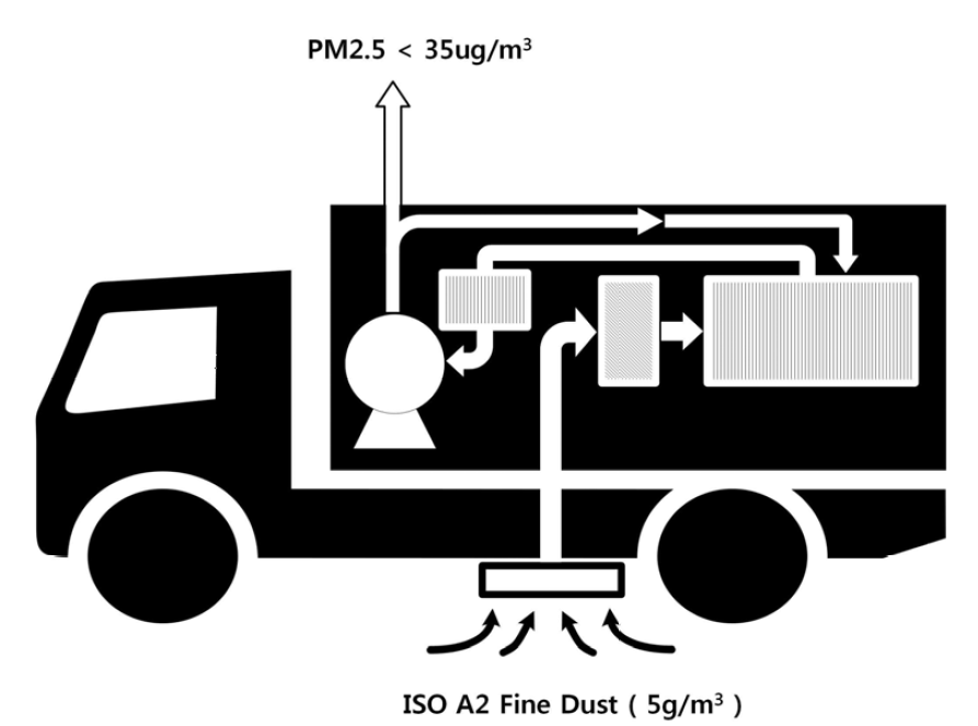 최종 시제품 PM2.5 배출농도 성능평가 개념도