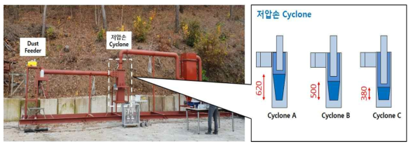 저압손 싸이클론 성능평가 장치 및 싸이클론 형상