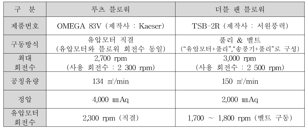 블로워 옵션사양 비교