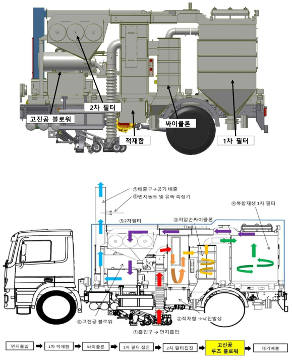 루츠블로워 집진시스템 구성도(위) 및 공기흐름도(아래)