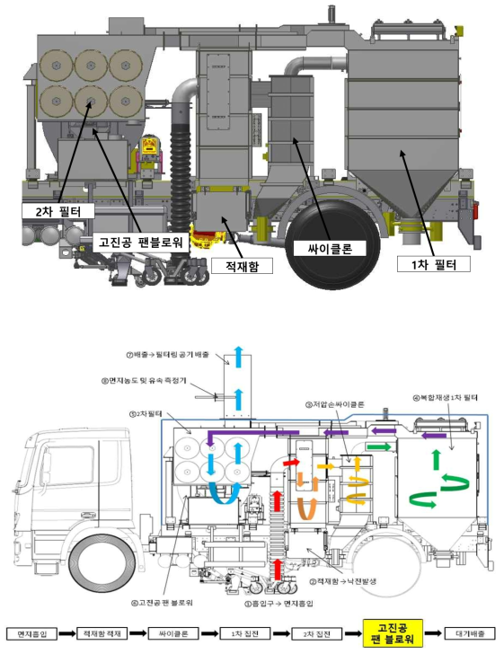 더블 팬 블로워 집진시스템 구성도(위) 및 공기흐름도(아래)