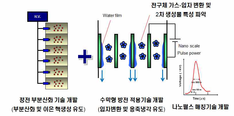 정전 부분산화 기술과 다른 기술과의 관계 개념도