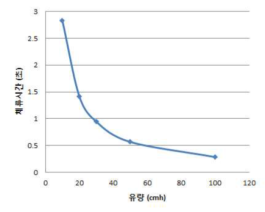 유량에 따른 반응기에서의 체류시간