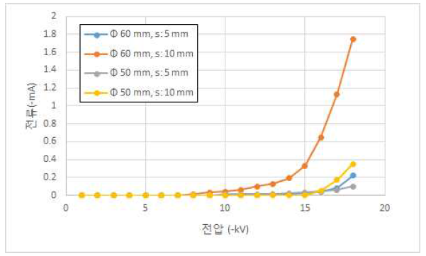 제작된 정전 부분 산화 기초장치의 V-I 특성