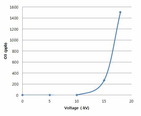 전압-오존 발생량 관계