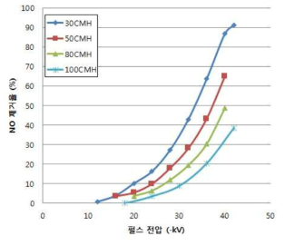 유량별 NO가스 제거율