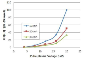 펄스전원의 전압별 비에너지 밀도